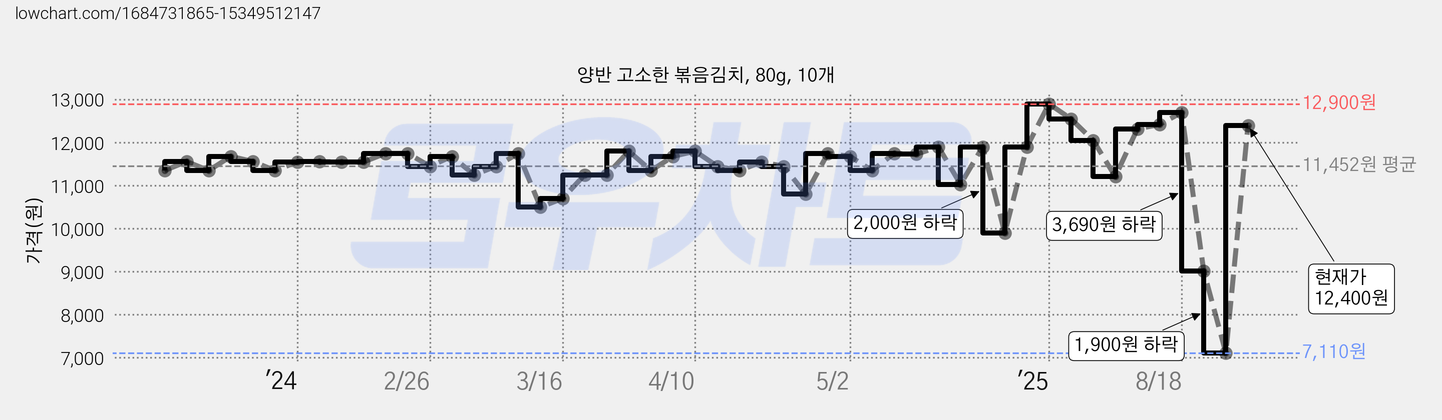 양반 고소한 볶음김치, 80g, 10개 가격 변동 차트, 현재가 12,400원, 관측 최저가 7,110원