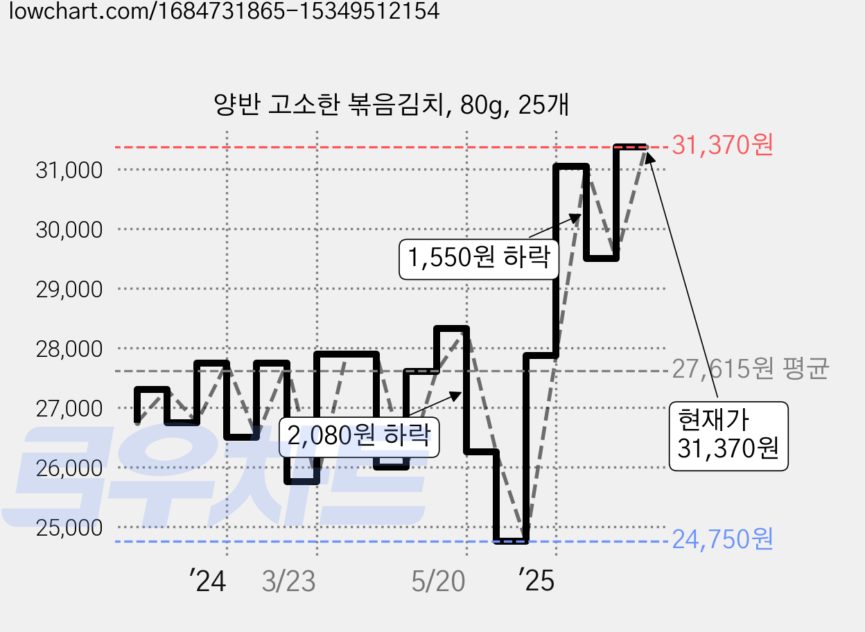 양반 고소한 볶음김치, 80g, 25개 가격 변동 차트, 현재가 31,370원, 관측 최저가 24,750원