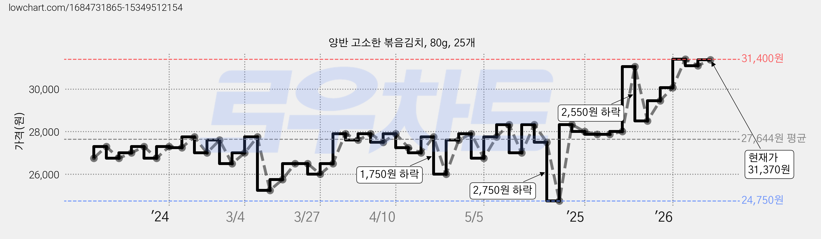 양반 고소한 볶음김치, 80g, 25개 가격 변동 차트, 현재가 31,370원, 관측 최저가 24,750원