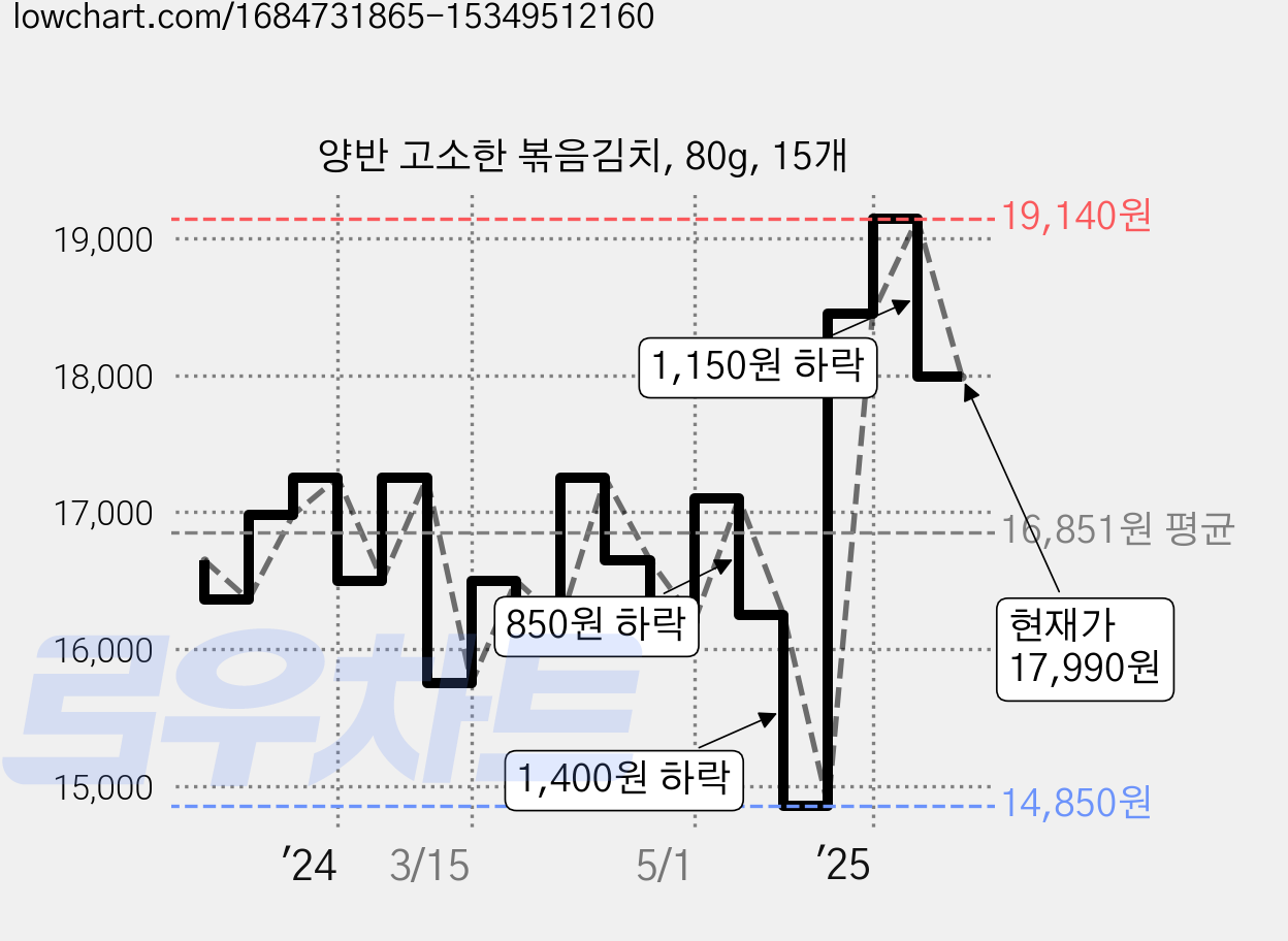 양반 고소한 볶음김치, 80g, 15개 가격 변동 차트, 현재가 17,990원, 관측 최저가 14,850원