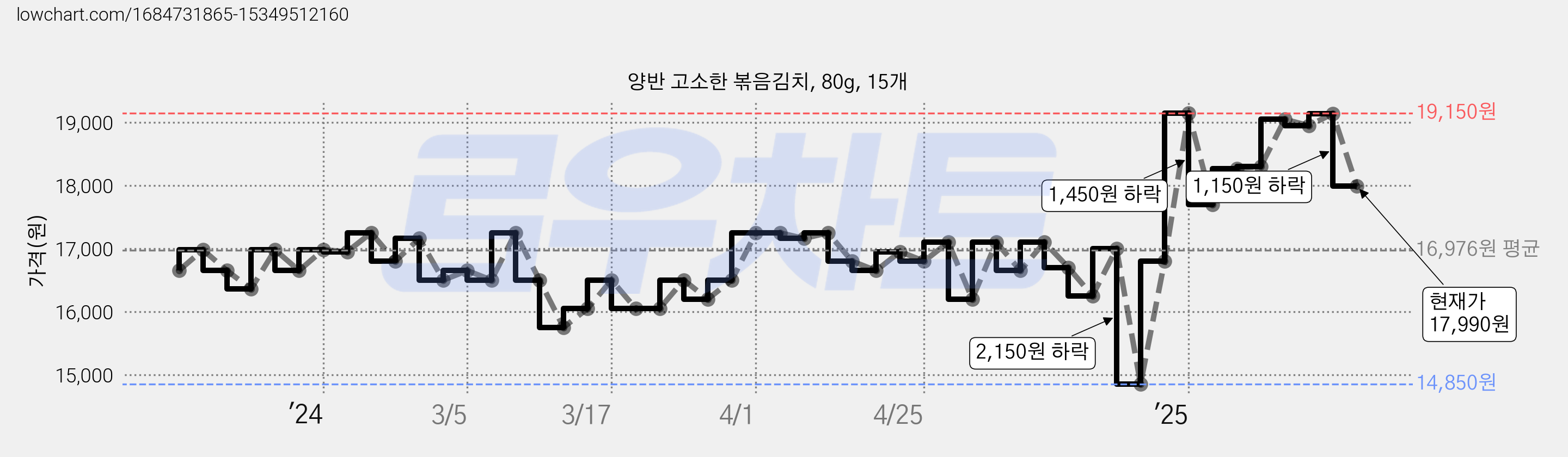 양반 고소한 볶음김치, 80g, 15개 가격 변동 차트, 현재가 17,990원, 관측 최저가 14,850원