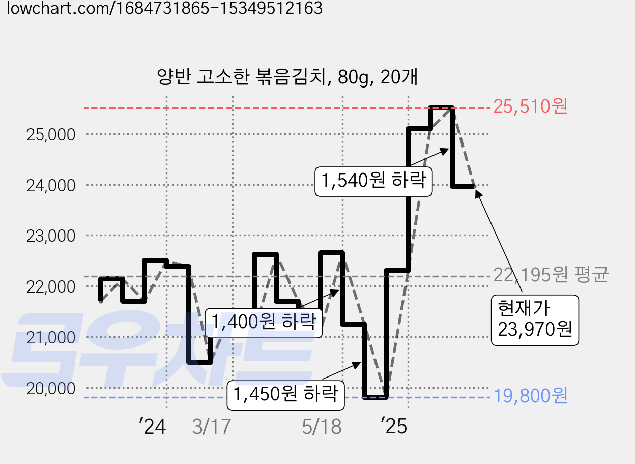 양반 고소한 볶음김치, 80g, 20개 가격 변동 차트, 현재가 23,970원, 관측 최저가 19,800원