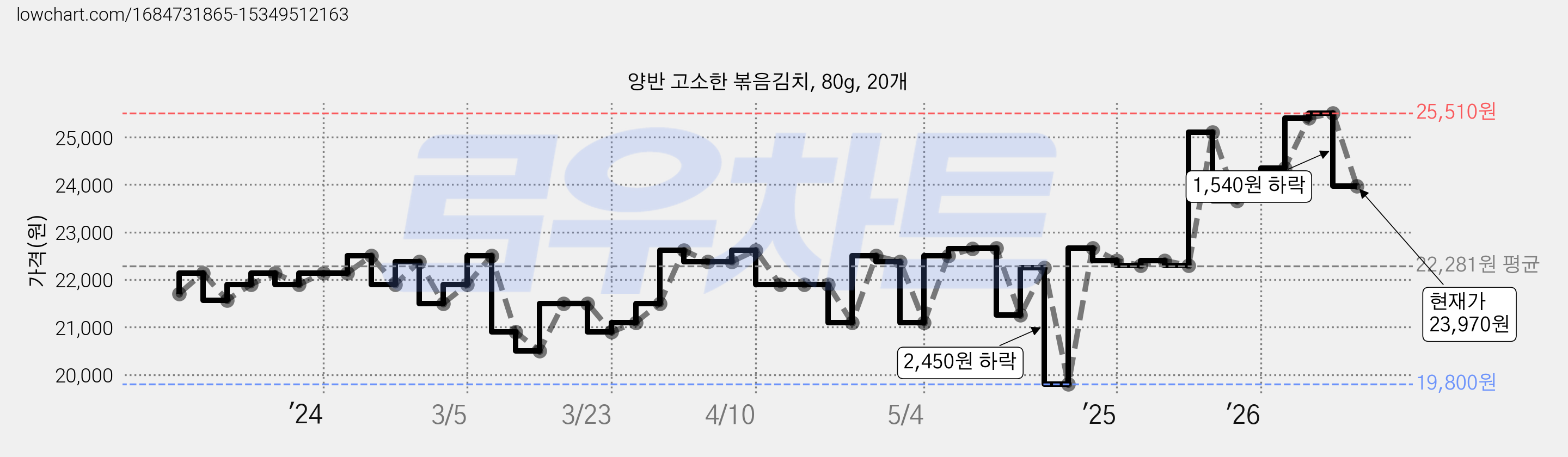 양반 고소한 볶음김치, 80g, 20개 가격 변동 차트, 현재가 23,970원, 관측 최저가 19,800원