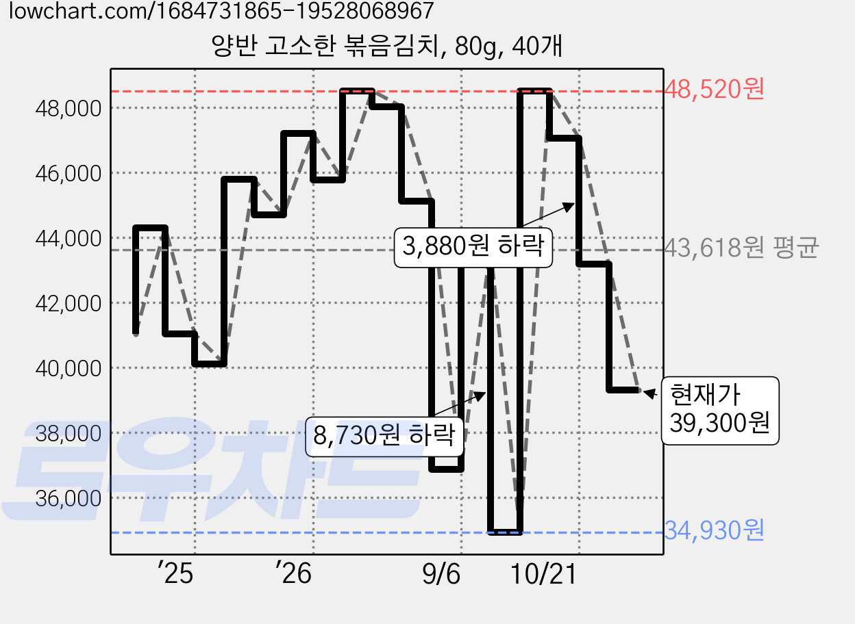 양반 고소한 볶음김치, 80g, 40개 가격 변동 차트, 현재가 39,300원, 관측 최저가 34,930원