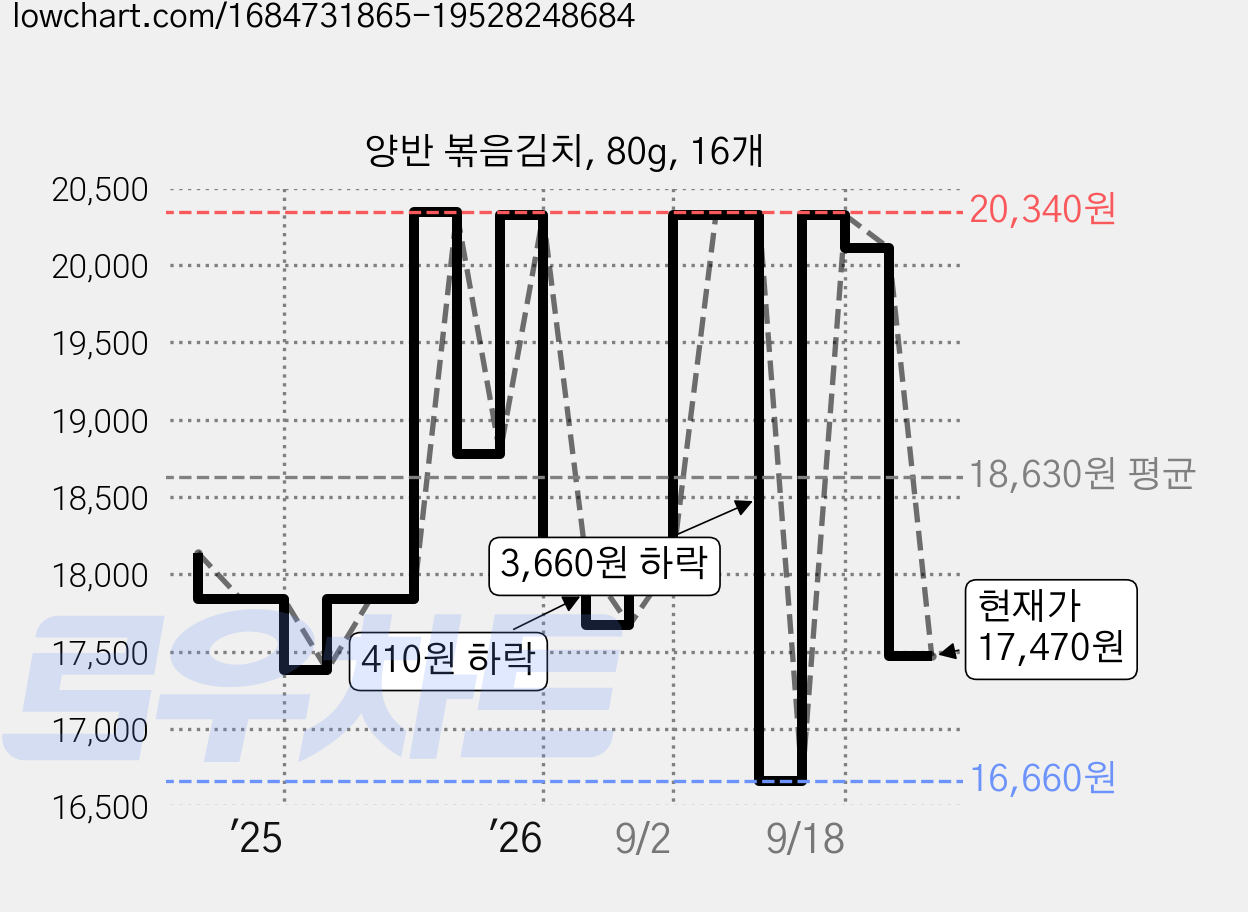 양반 볶음김치, 80g, 16개 가격 변동 차트, 현재가 17,470원, 관측 최저가 16,660원