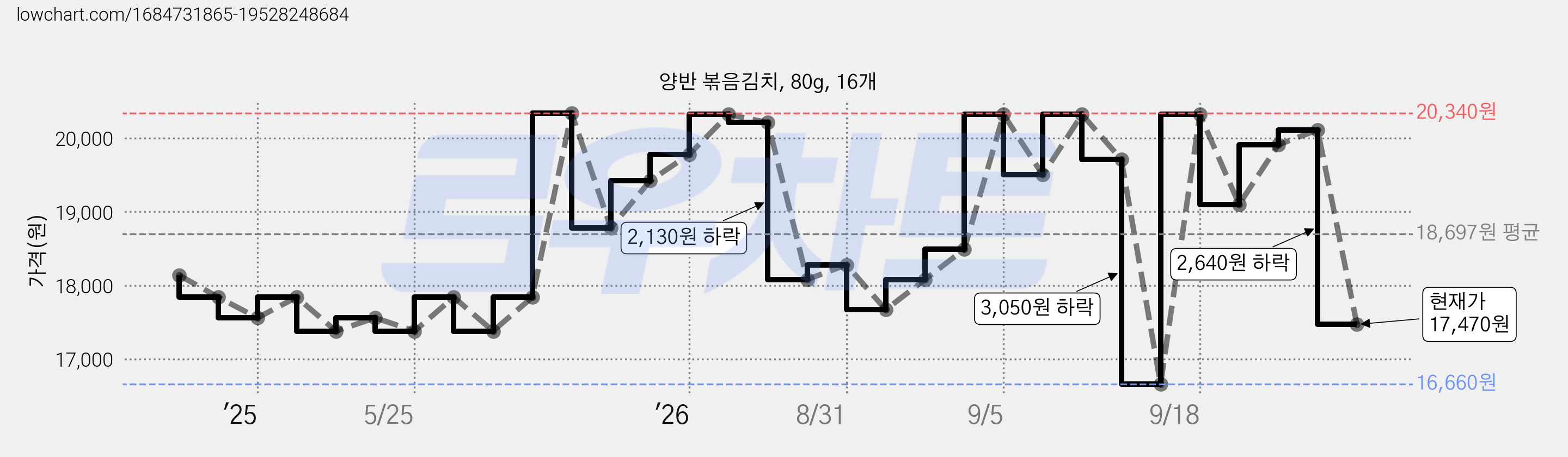 양반 볶음김치, 80g, 16개 가격 변동 차트, 현재가 17,470원, 관측 최저가 16,660원