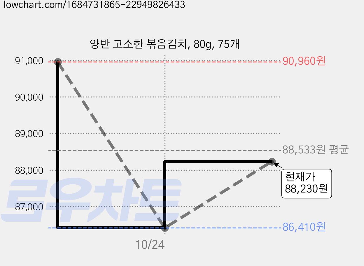 양반 고소한 볶음김치, 80g, 75개 가격 변동 차트, 현재가 88,230원, 관측 최저가 86,410원