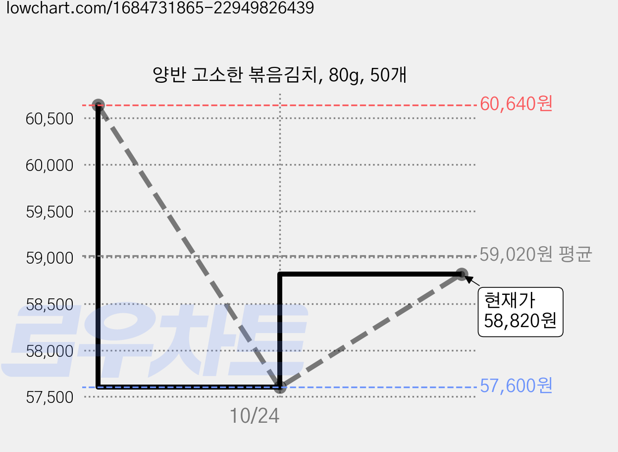 양반 고소한 볶음김치, 80g, 50개 가격 변동 차트, 현재가 58,820원, 관측 최저가 57,600원