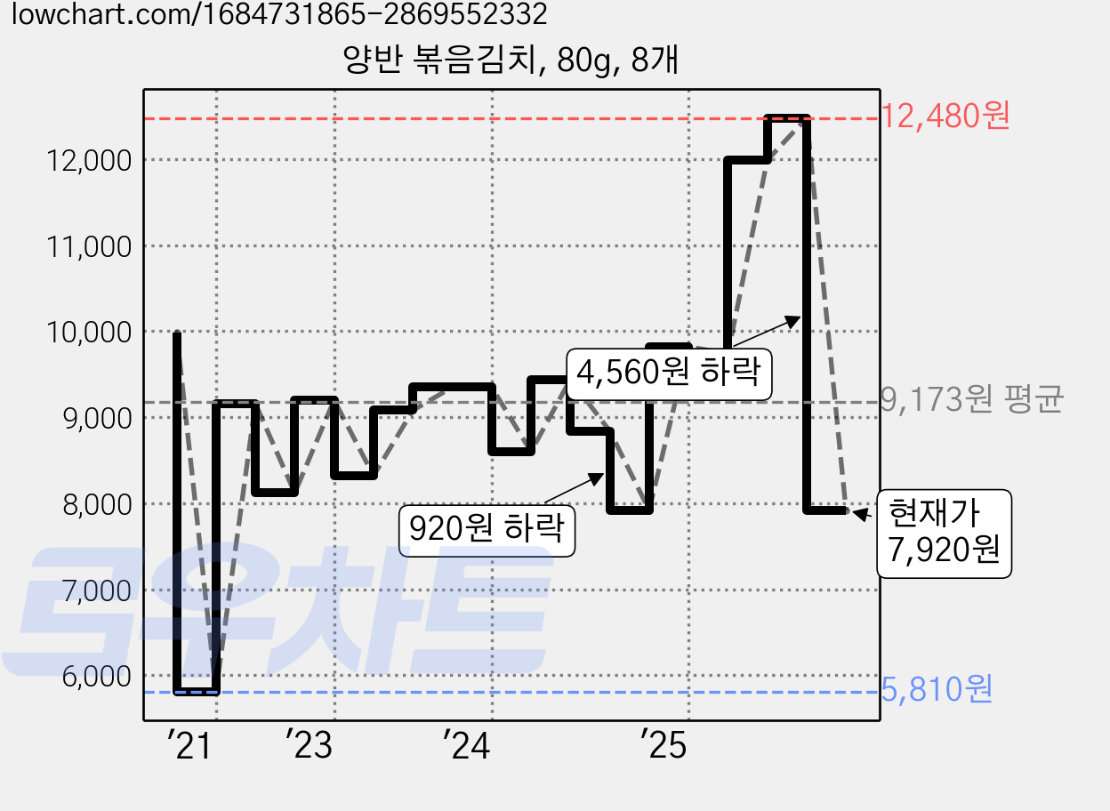 양반 볶음김치, 80g, 8개 가격 변동 차트, 현재가 7,920원, 관측 최저가 5,810원