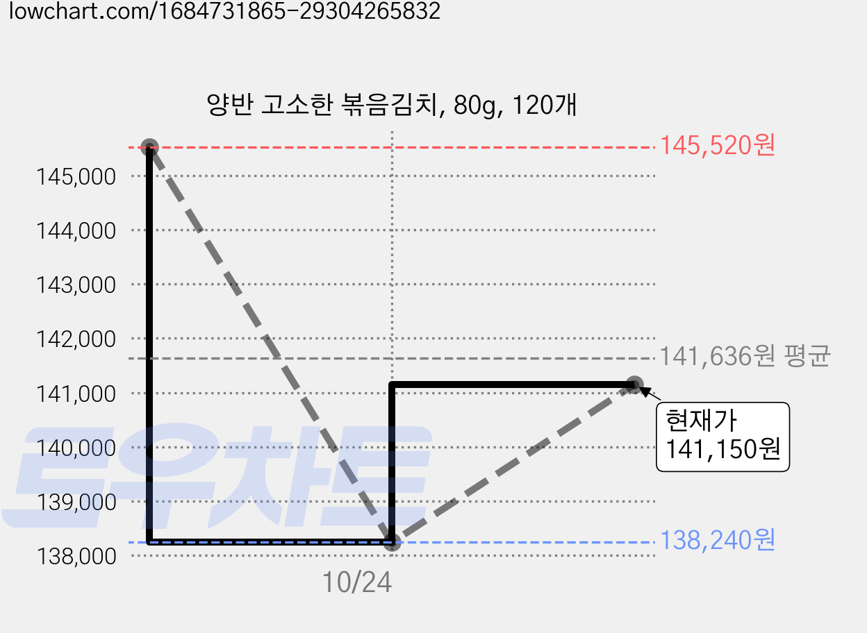 양반 고소한 볶음김치, 80g, 120개 가격 변동 차트, 현재가 141,150원, 관측 최저가 138,240원
