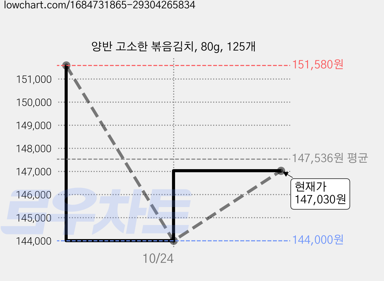양반 고소한 볶음김치, 80g, 125개 가격 변동 차트, 현재가 147,030원, 관측 최저가 144,000원