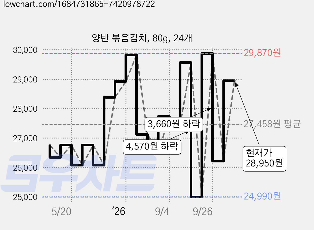 양반 볶음김치, 80g, 24개 가격 변동 차트, 현재가 28,950원, 관측 최저가 24,990원