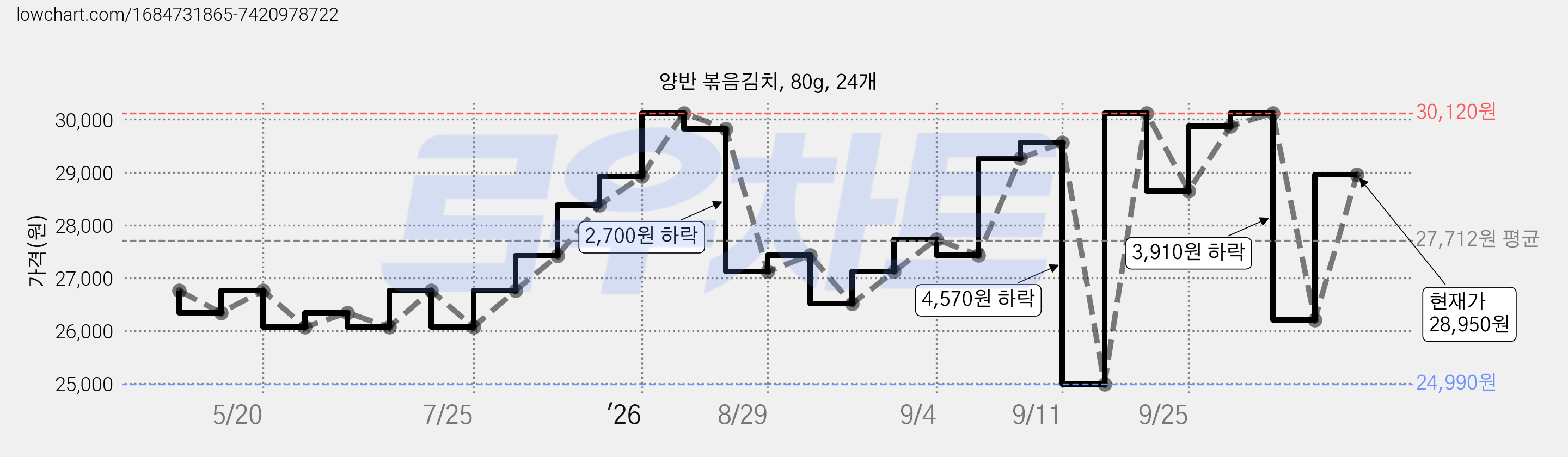 양반 볶음김치, 80g, 24개 가격 변동 차트, 현재가 28,950원, 관측 최저가 24,990원