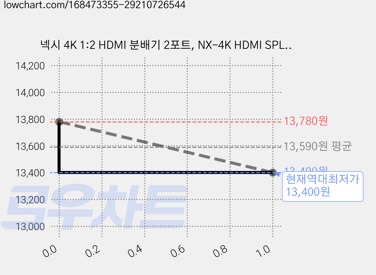 넥시 4K 1:2 HDMI 분배기 2포트, NX-4K HDMI SPLITTER 2P, 2개 가격 변동 차트, 현재가 13,400원, 역대최저가