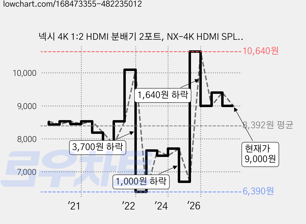 넥시 4K 1:2 HDMI 분배기 2포트, NX-4K HDMI SPLITTER 2P, 1개 가격 변동 차트, 현재가 9,000원, 관측 최저가 6,390원
