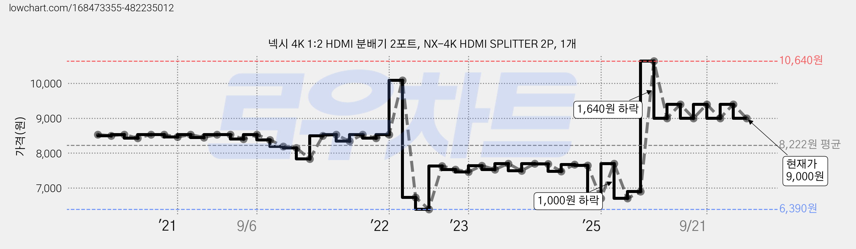 넥시 4K 1:2 HDMI 분배기 2포트, NX-4K HDMI SPLITTER 2P, 1개 가격 변동 차트, 현재가 9,000원, 관측 최저가 6,390원