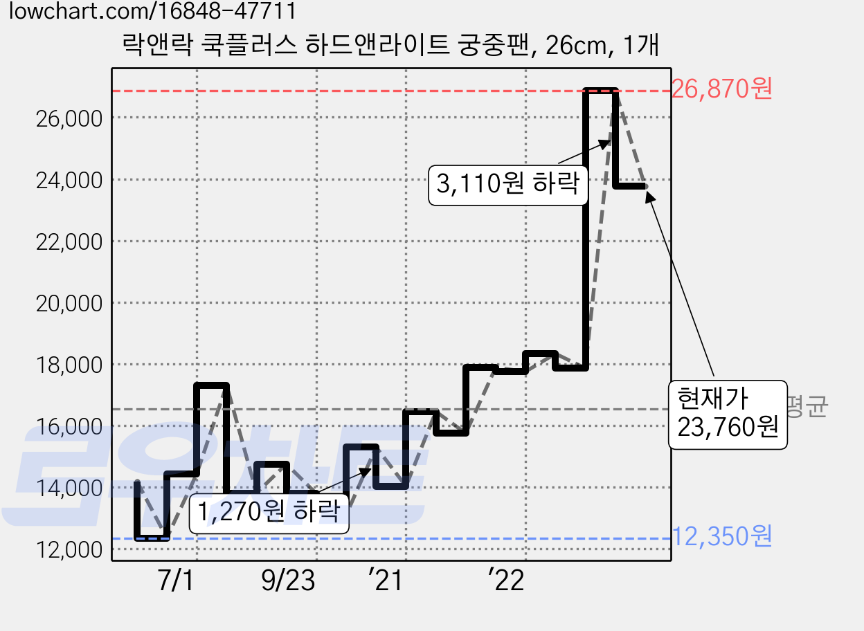 락앤락 쿡플러스 하드앤라이트 궁중팬, 26cm, 1개 가격 변동 차트, 현재가 23,760원, 관측 최저가 12,350원