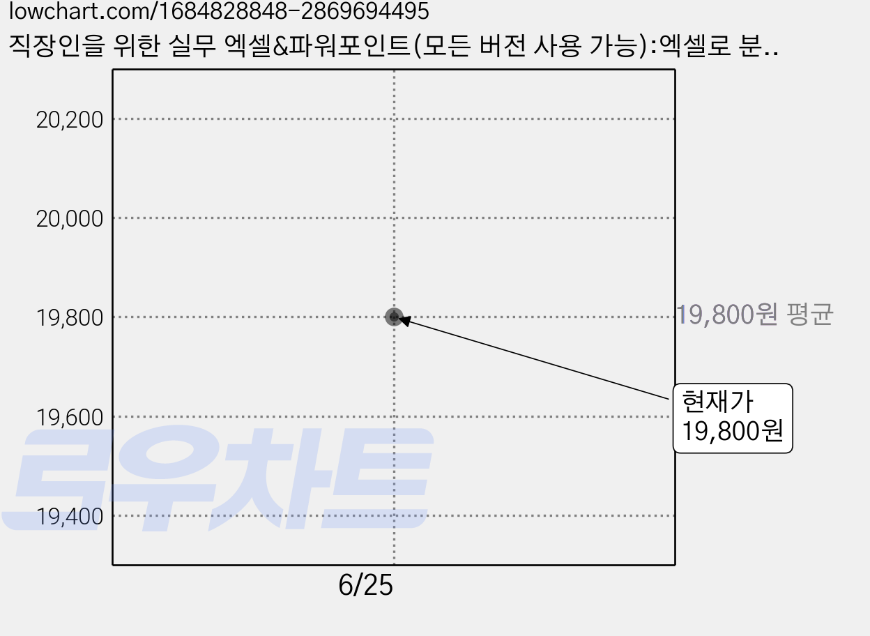 직장인을 위한 실무 엑셀&파워포인트(모든 버전 사용 가능):엑셀로 분석하고 파워포인트로 발표한다!, 길벗 가격 변동 차트, 현재가 19,800원