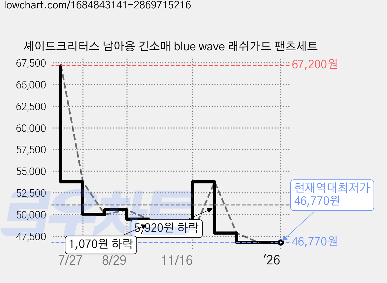 셰이드크리터스 남아용 긴소매 blue wave 래쉬가드 팬츠세트 가격 변동 차트, 현재가 46,770원, 역대최저가