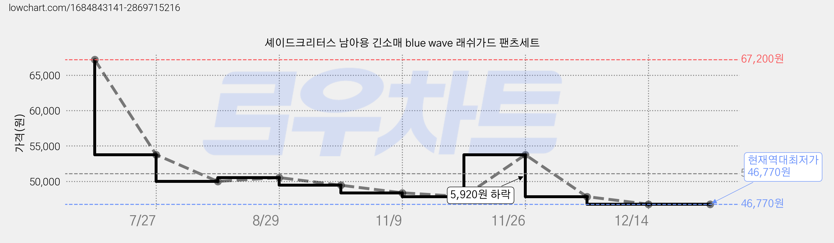 셰이드크리터스 남아용 긴소매 blue wave 래쉬가드 팬츠세트 가격 변동 차트, 현재가 46,770원, 역대최저가