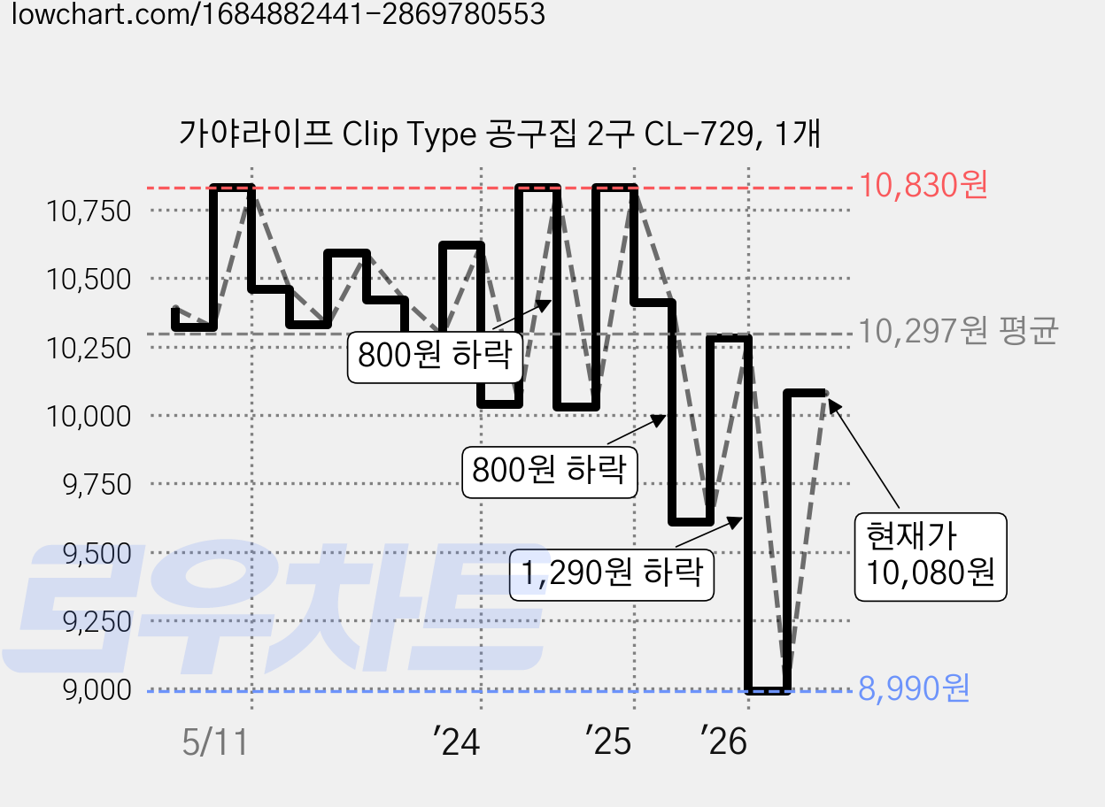 가야라이프 Clip Type 공구집 2구 CL-729, 1개 가격 변동 차트, 현재가 10,080원, 관측 최저가 8,990원