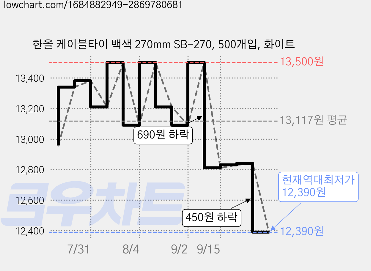 한올 케이블타이 백색 270mm SB-270, 500개입, 화이트 가격 변동 차트, 현재가 12,390원, 역대최저가