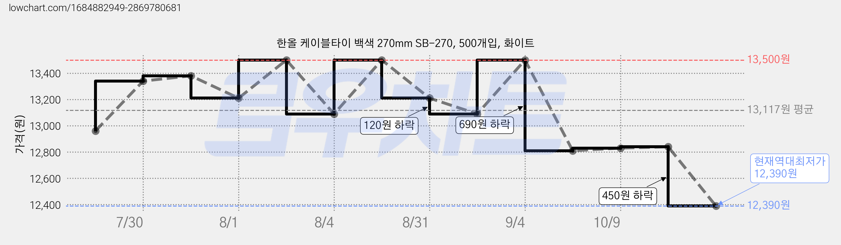 한올 케이블타이 백색 270mm SB-270, 500개입, 화이트 가격 변동 차트, 현재가 12,390원, 역대최저가
