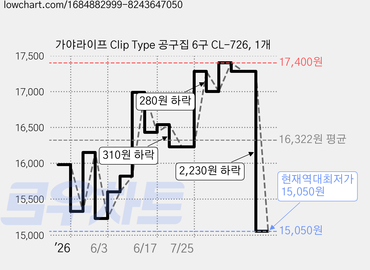 가야라이프 Clip Type 공구집 6구 CL-726, 1개 가격 변동 차트, 현재가 15,050원, 역대최저가