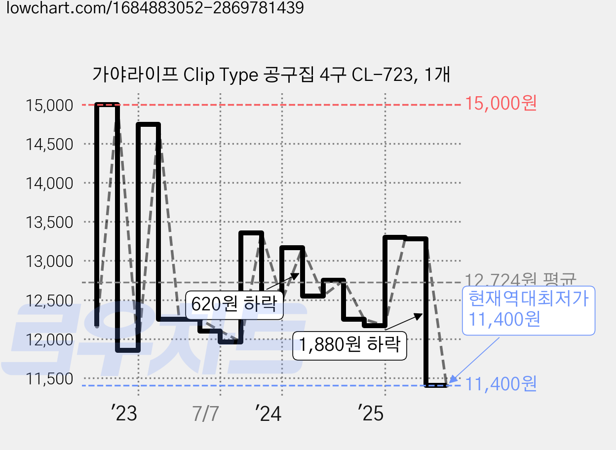 가야라이프 Clip Type 공구집 4구 CL-723, 1개 가격 변동 차트, 현재가 11,400원, 역대최저가