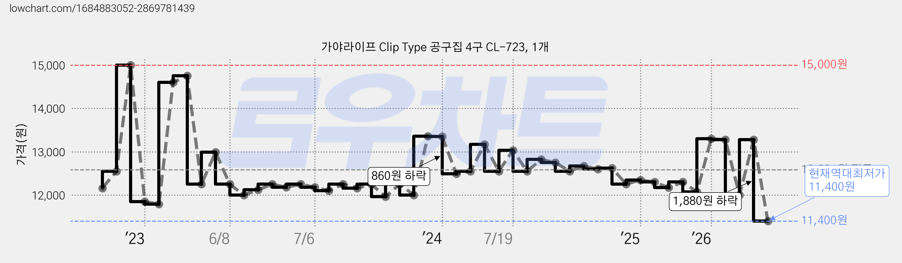 가야라이프 Clip Type 공구집 4구 CL-723, 1개 가격 변동 차트, 현재가 11,400원, 역대최저가