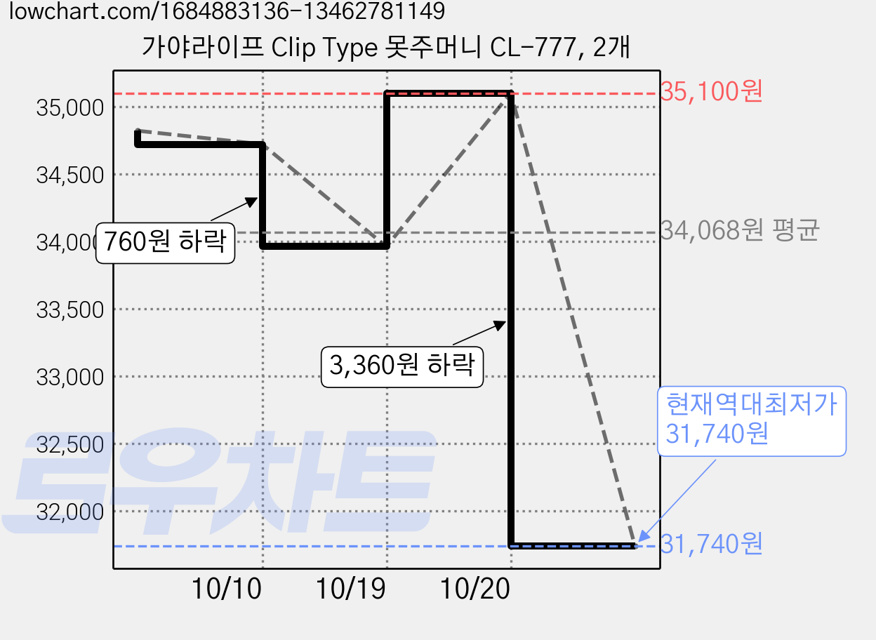 가야라이프 Clip Type 못주머니 CL-777, 2개 가격 변동 차트, 현재가 31,740원, 역대최저가