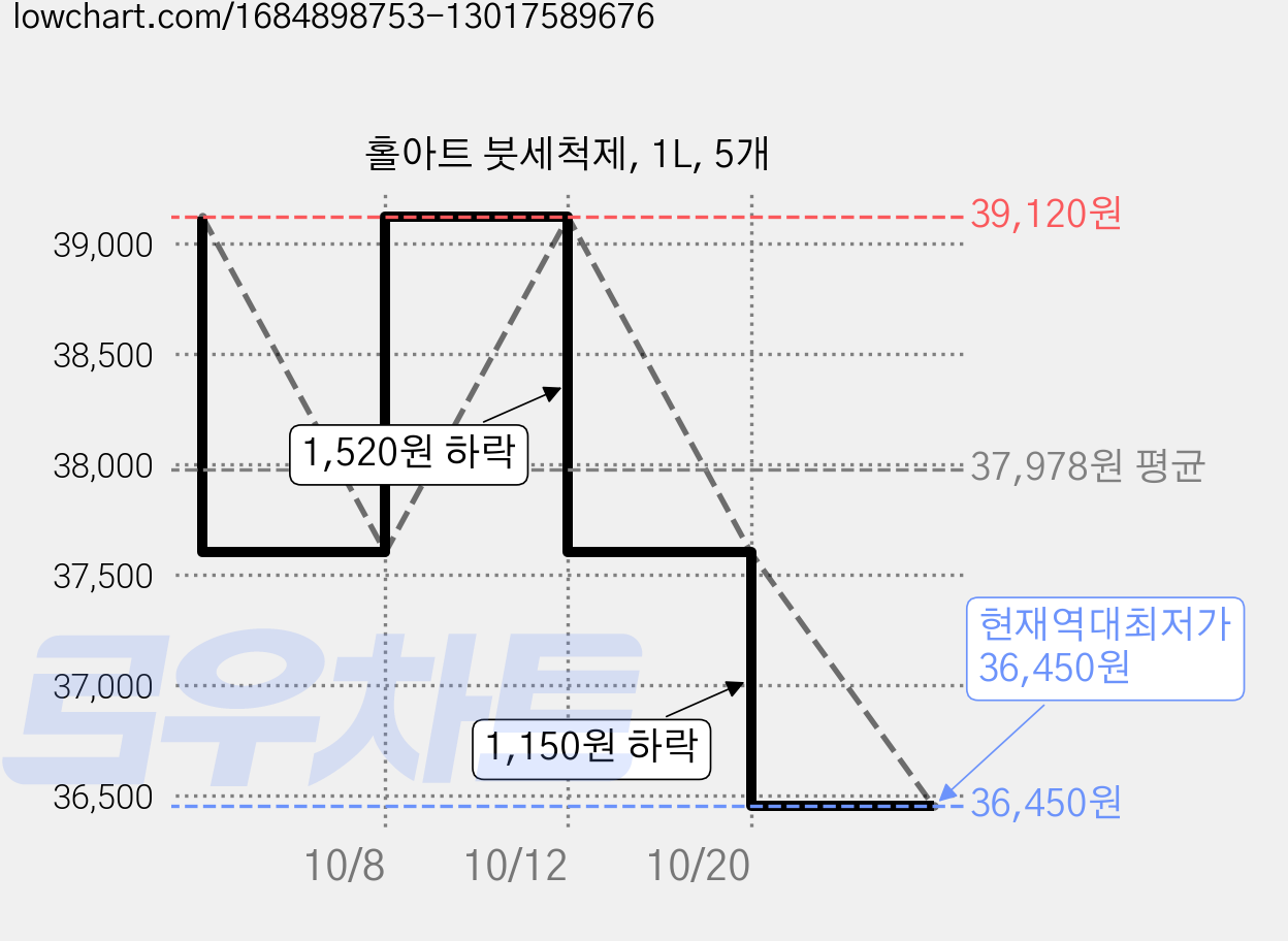 홀아트 붓세척제, 1L, 5개 가격 변동 차트, 현재가 36,450원, 역대최저가