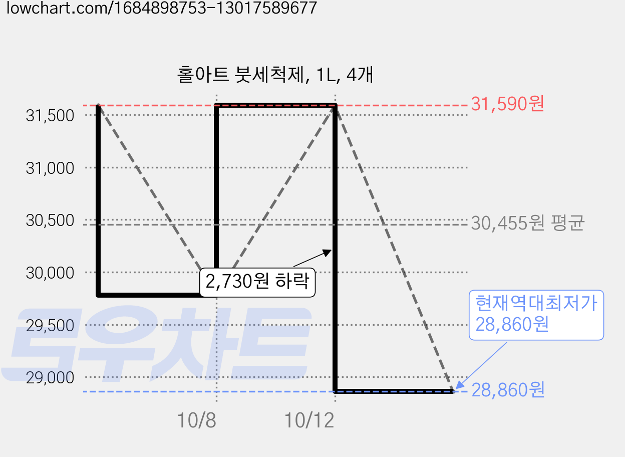 홀아트 붓세척제, 1L, 4개 가격 변동 차트, 현재가 28,860원, 역대최저가
