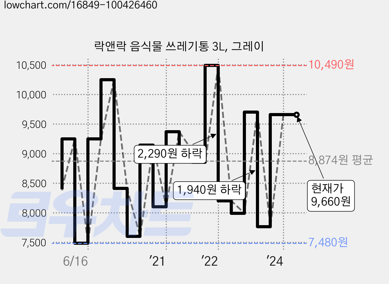 락앤락 음식물 쓰레기통 3L, 그레이 가격 변동 차트, 현재가 9,660원, 역대최저가