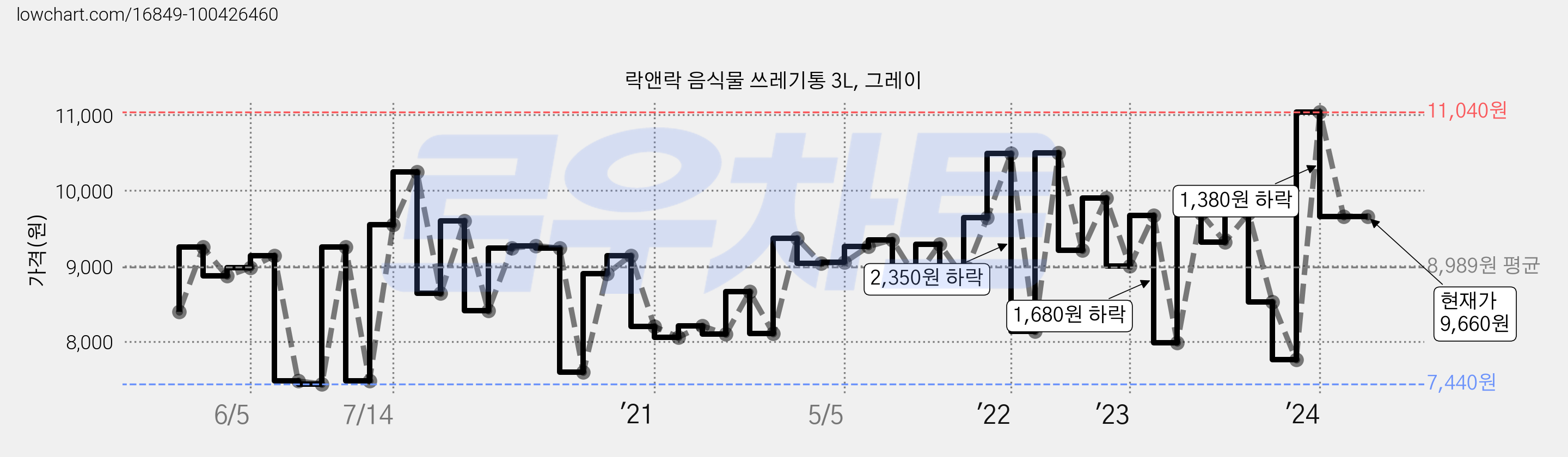 락앤락 음식물 쓰레기통 3L, 그레이 가격 변동 차트, 현재가 9,660원, 역대최저가