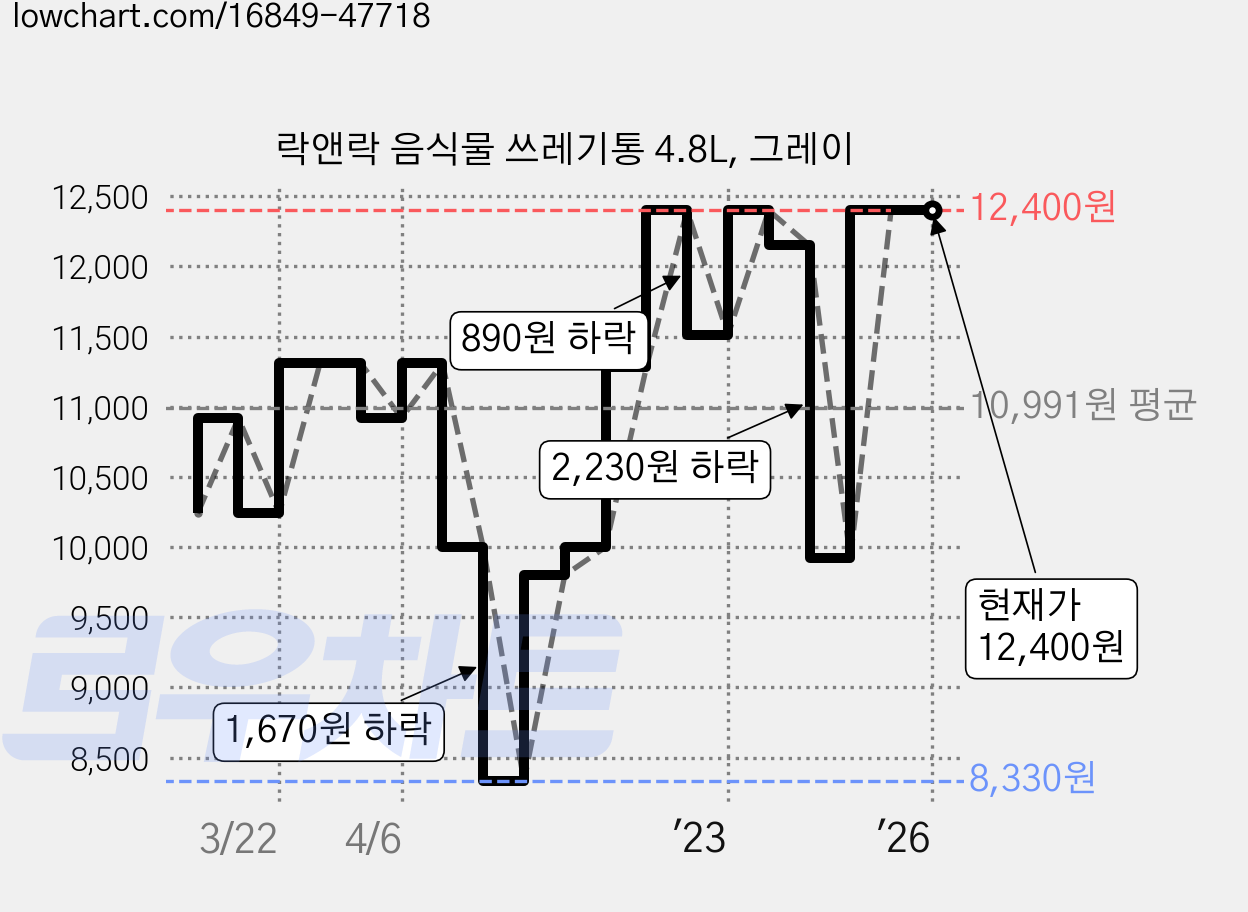 락앤락 음식물 쓰레기통 4.8L, 그레이 가격 변동 차트, 현재가 12,400원, 역대최저가