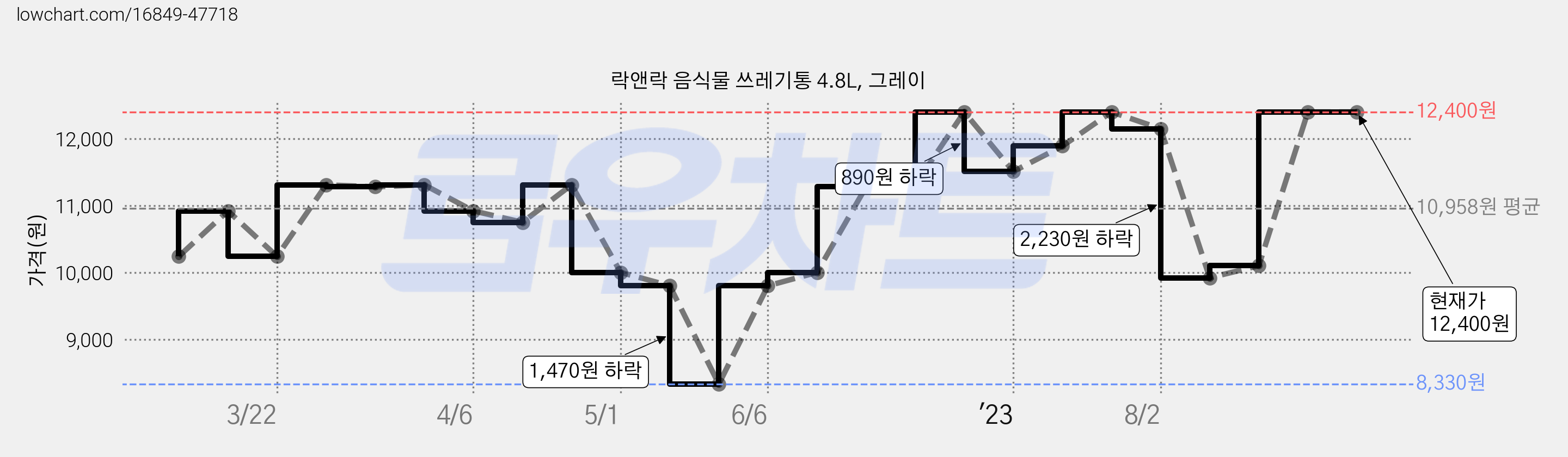 락앤락 음식물 쓰레기통 4.8L, 그레이 가격 변동 차트, 현재가 12,400원, 역대최저가