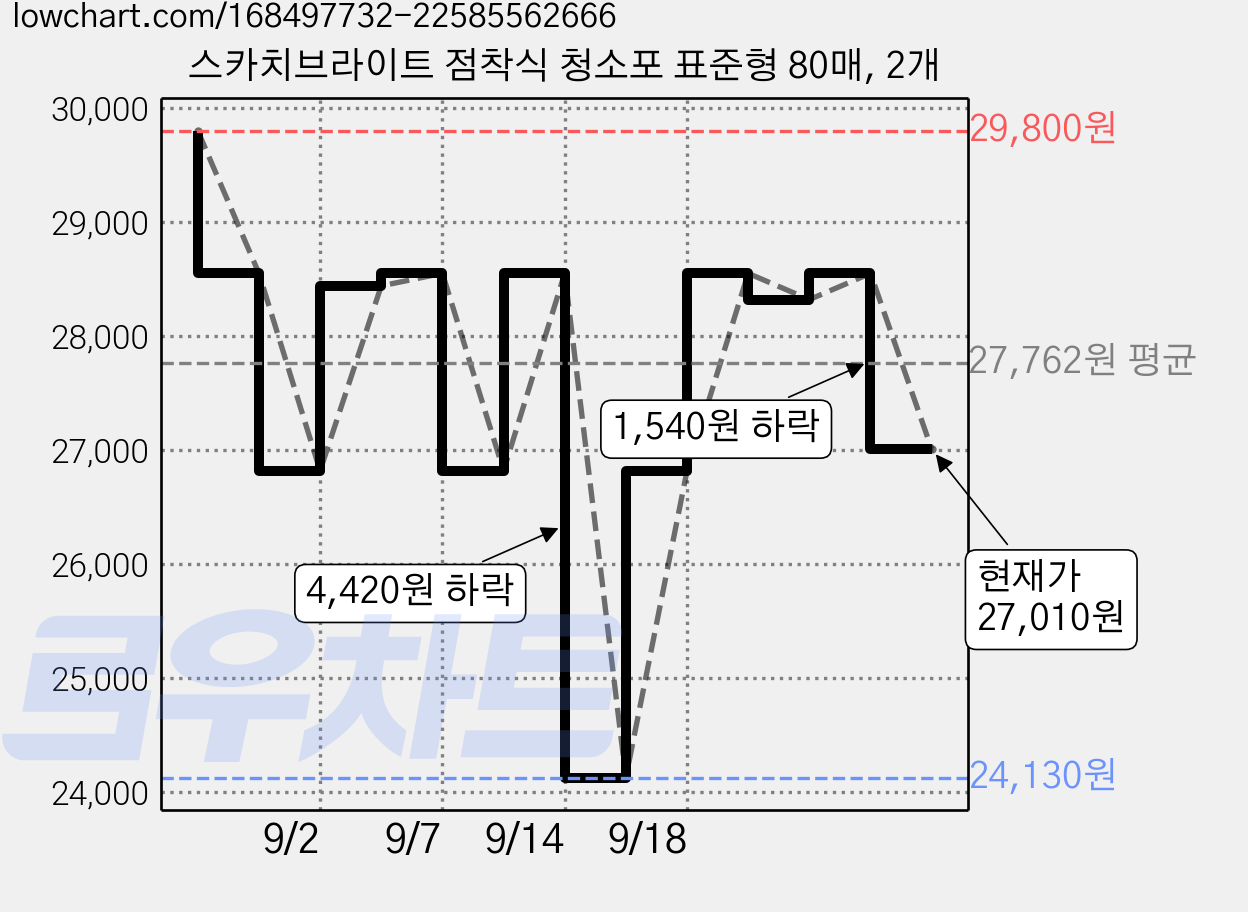 스카치브라이트 점착식 청소포 표준형 80매, 2개 가격 변동 차트, 현재가 27,010원, 관측 최저가 24,130원