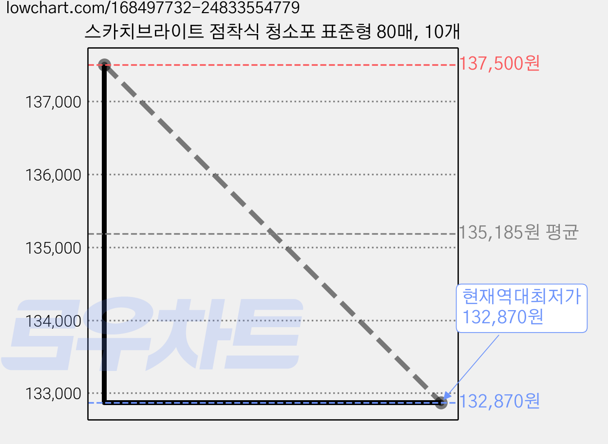 스카치브라이트 점착식 청소포 표준형 80매, 10개 가격 변동 차트, 현재가 132,870원, 역대최저가