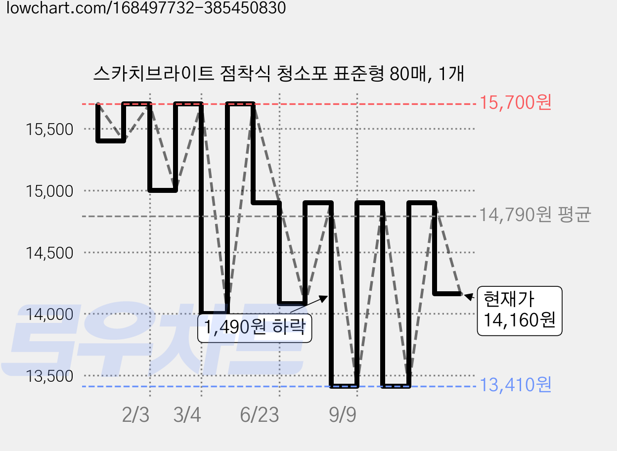 스카치브라이트 점착식 청소포 표준형 80매, 1개 가격 변동 차트, 현재가 14,160원, 관측 최저가 13,410원