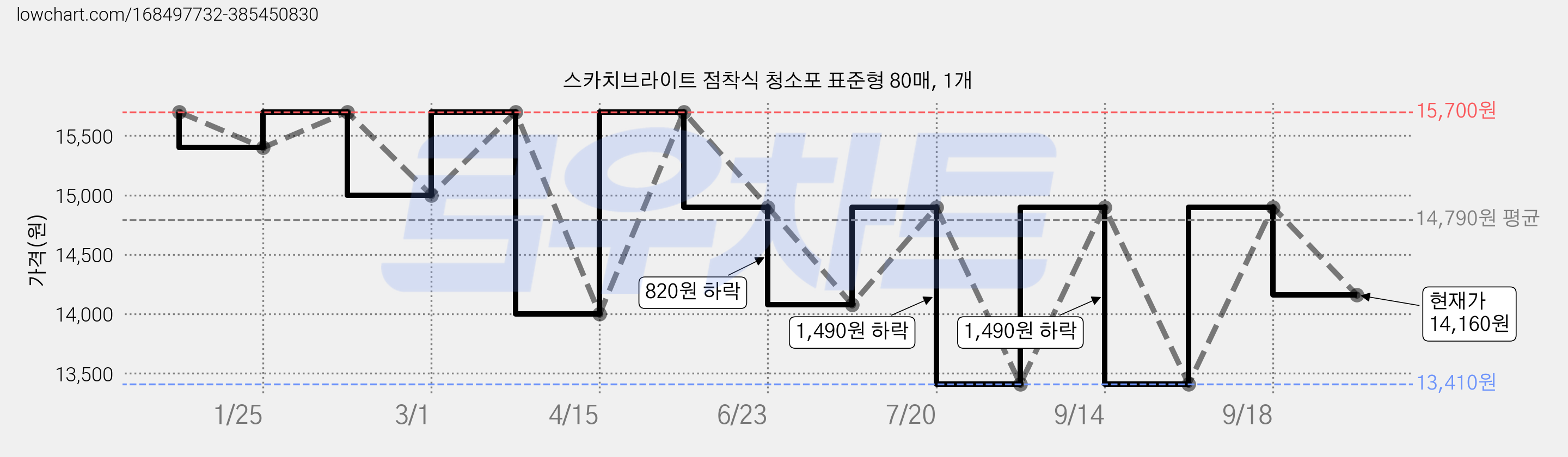 스카치브라이트 점착식 청소포 표준형 80매, 1개 가격 변동 차트, 현재가 14,160원, 관측 최저가 13,410원
