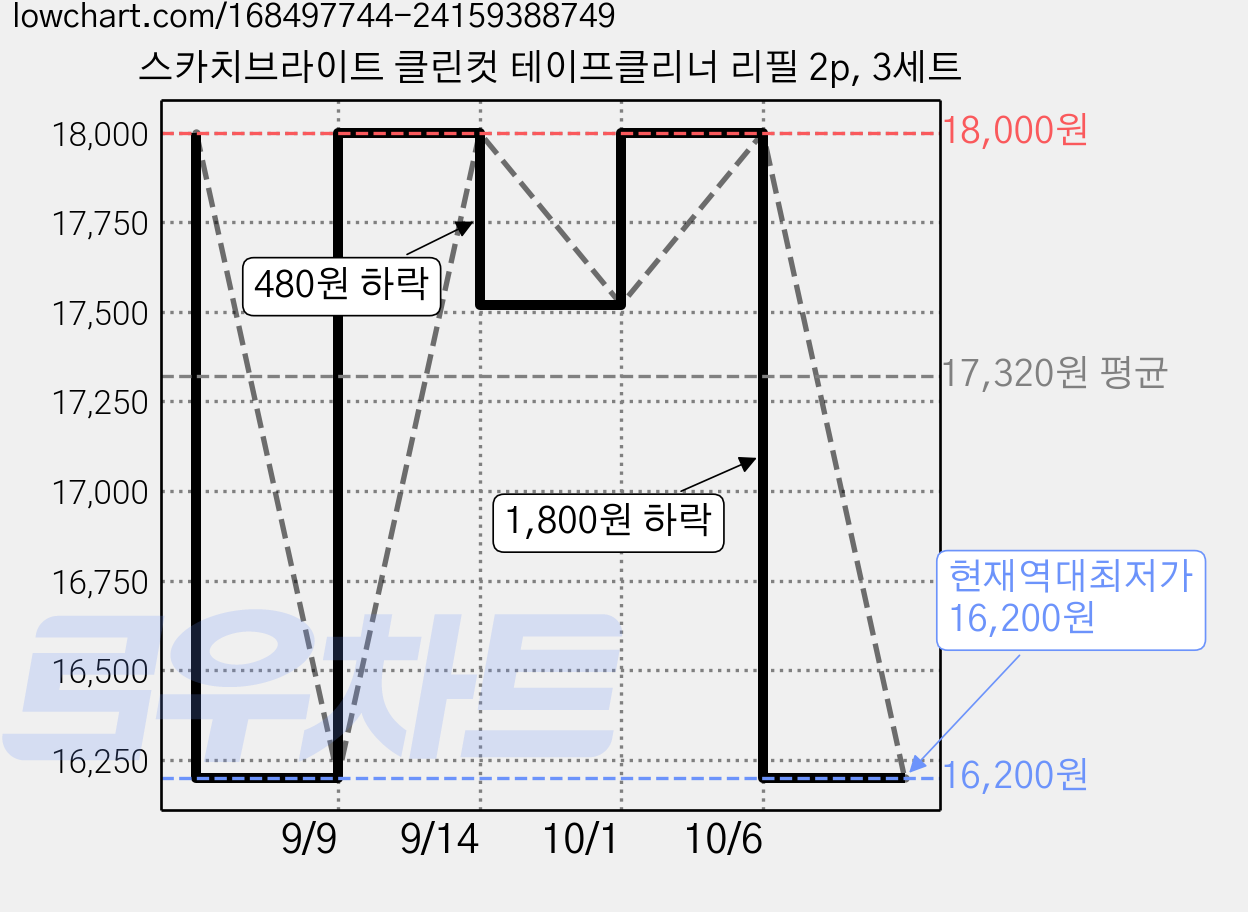스카치브라이트 클린컷 테이프클리너 리필 2p, 3세트 가격 변동 차트, 현재가 16,200원, 역대최저가