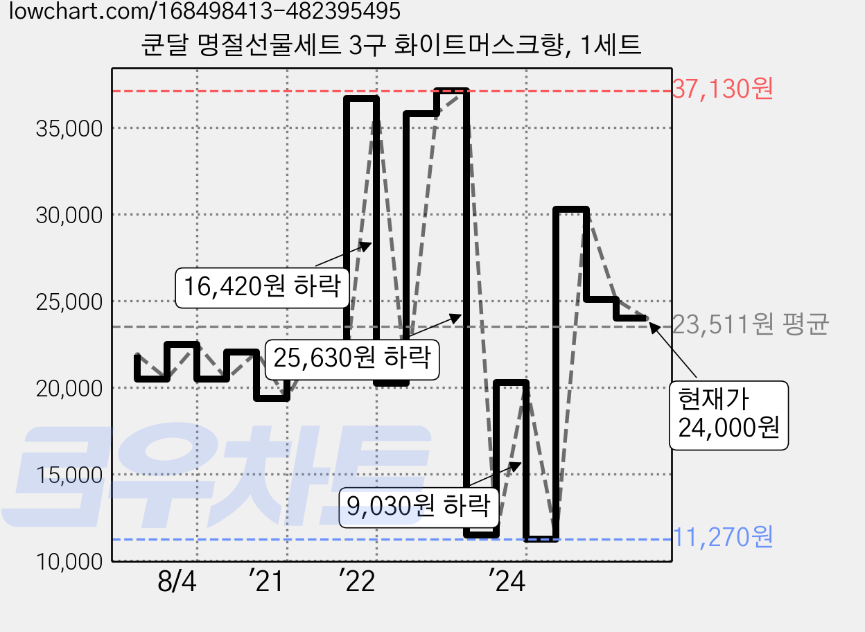 쿤달 명절선물세트 3구 화이트머스크향, 1세트 가격 변동 차트, 현재가 24,000원, 관측 최저가 11,250원