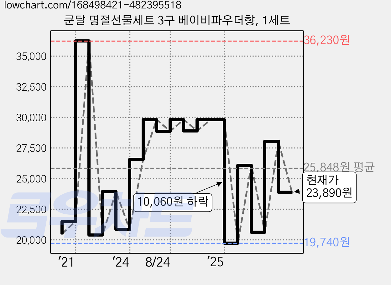 쿤달 명절선물세트 3구 베이비파우더향, 1세트 가격 변동 차트, 현재가 23,890원, 관측 최저가 11,860원