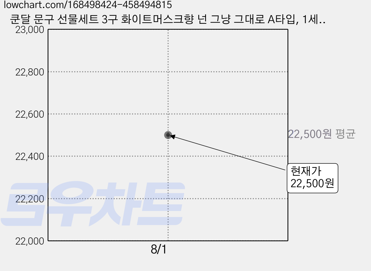 쿤달 문구 선물세트 3구 화이트머스크향 넌 그냥 그대로 A타입, 1세트 가격 변동 차트, 현재가 22,500원