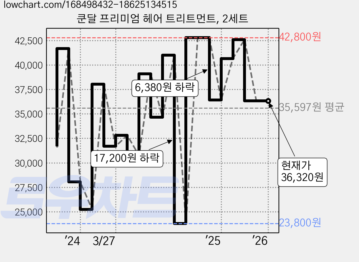 쿤달 프리미엄 헤어 트리트먼트, 2세트 가격 변동 차트, 현재가 36,320원, 역대최저가