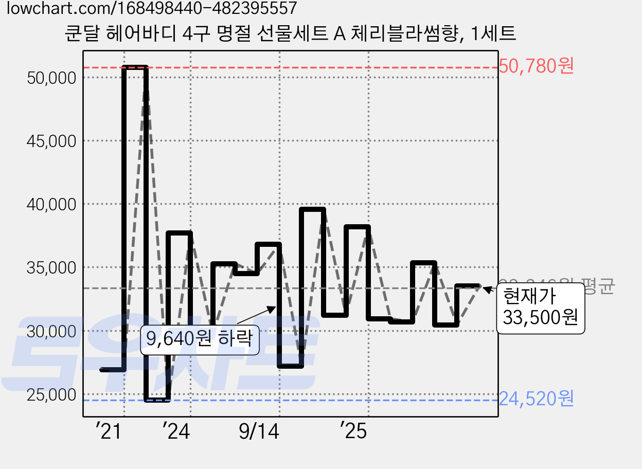 쿤달 헤어바디 4구 명절 선물세트 A 체리블라썸향, 1세트 가격 변동 차트, 현재가 33,500원, 관측 최저가 24,520원