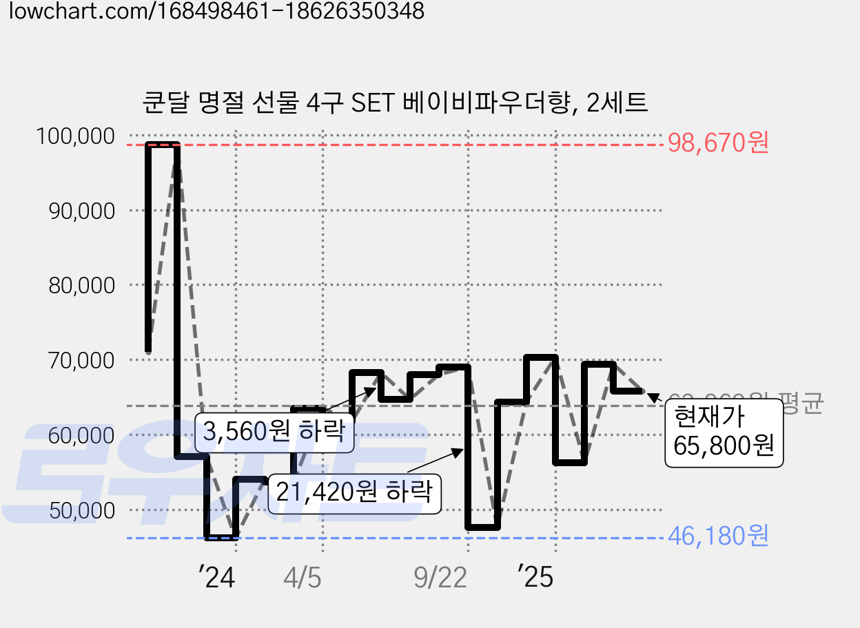쿤달 명절 선물 4구 SET 베이비파우더향, 2세트 가격 변동 차트, 현재가 65,800원, 관측 최저가 46,180원
