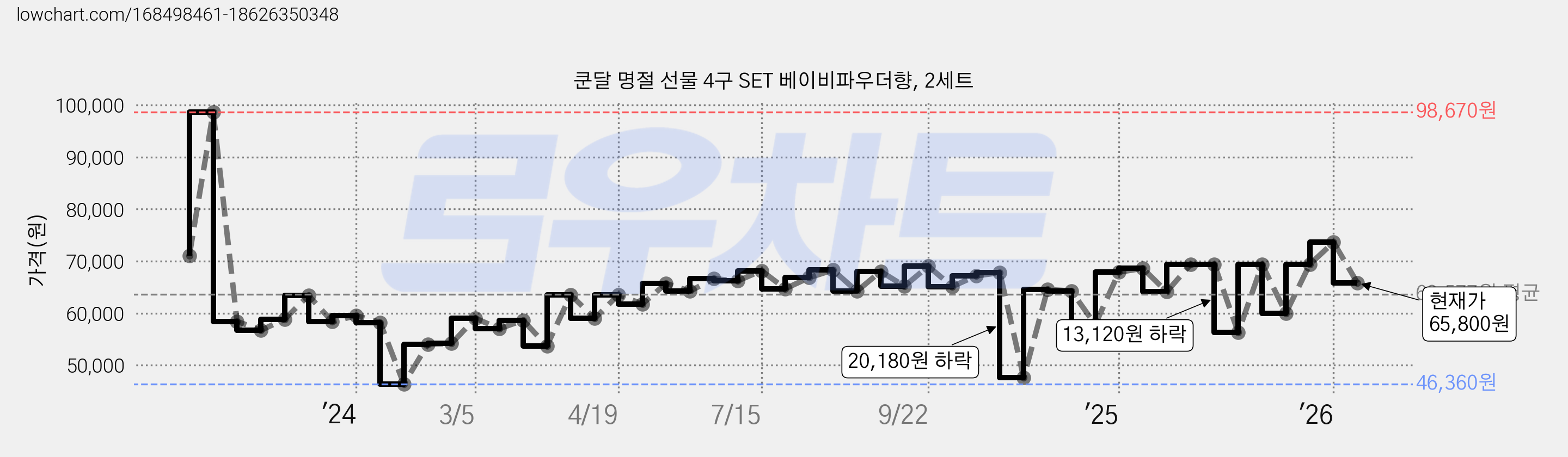 쿤달 명절 선물 4구 SET 베이비파우더향, 2세트 가격 변동 차트, 현재가 65,800원, 관측 최저가 46,180원
