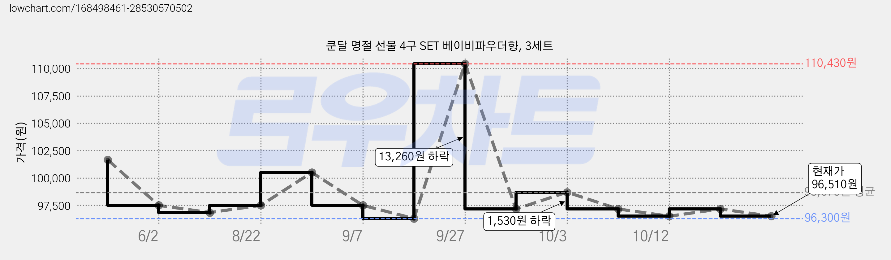 쿤달 명절 선물 4구 SET 베이비파우더향, 3세트 가격 변동 차트, 현재가 96,510원, 관측 최저가 96,300원